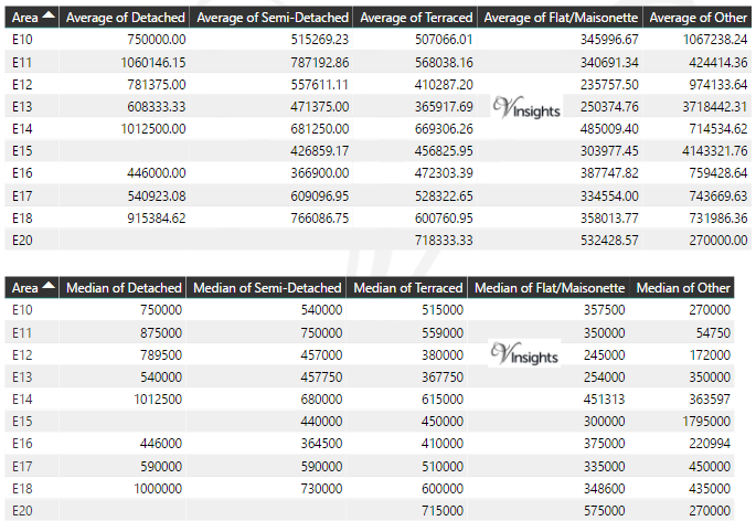E Property Market - Average & Median Sales Price By Postcode